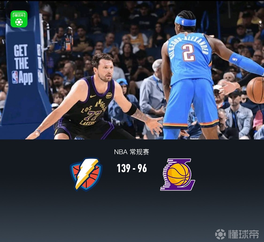  湖人96-139惨败雷霆，东契奇12分伤退，亚历山大28+7+7，詹姆斯13分